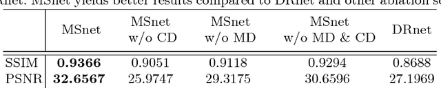 Figure 4 for MSnet: Mutual Suppression Network for Disentangled Video Representations