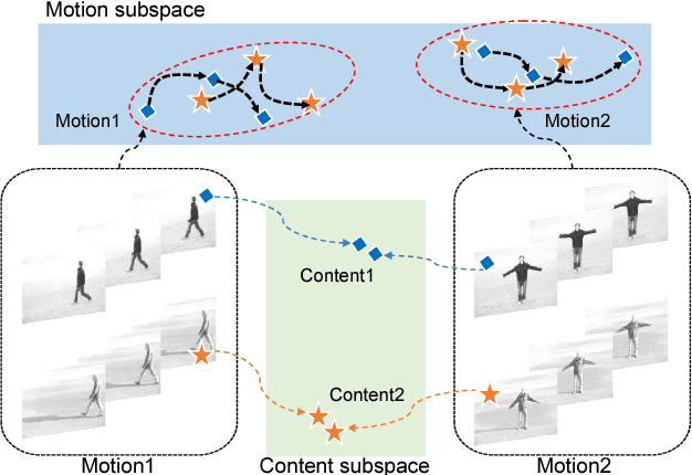 Figure 1 for MSnet: Mutual Suppression Network for Disentangled Video Representations
