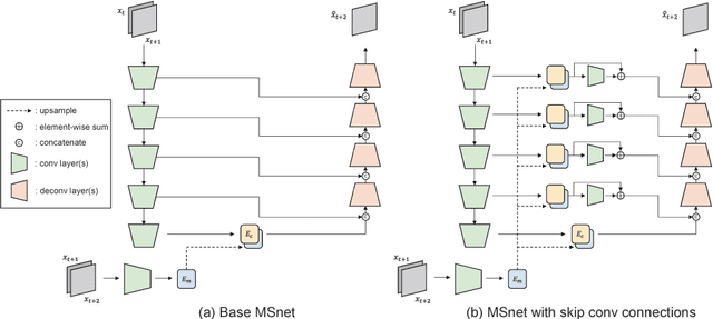 Figure 3 for MSnet: Mutual Suppression Network for Disentangled Video Representations