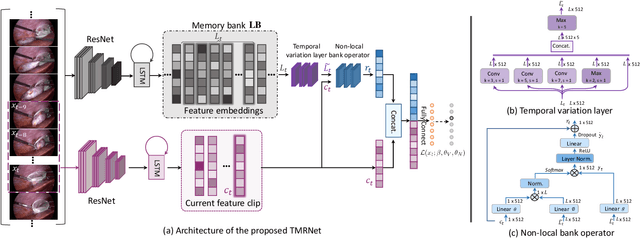 Figure 2 for Temporal Memory Relation Network for Workflow Recognition from Surgical Video