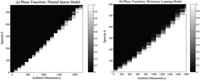 Figure 1 for Finding a sparse vector in a subspace: Linear sparsity using alternating directions