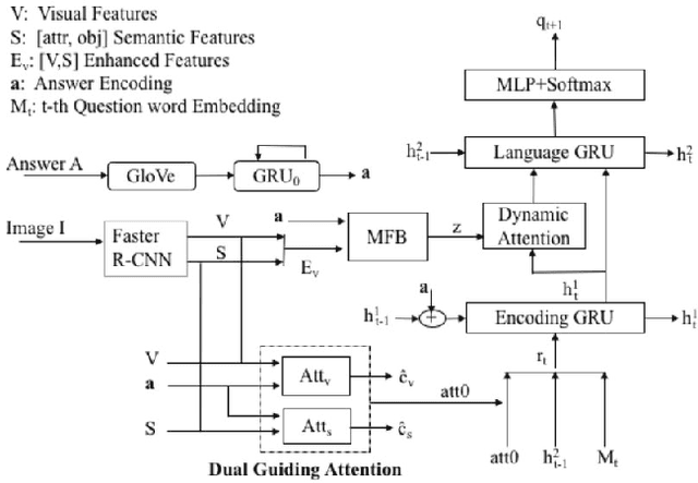 Figure 1 for Inverse Visual Question Answering with Multi-Level Attentions
