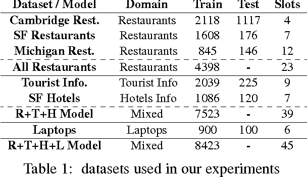 Figure 1 for Multi-domain Dialog State Tracking using Recurrent Neural Networks