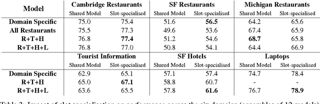 Figure 4 for Multi-domain Dialog State Tracking using Recurrent Neural Networks