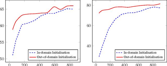 Figure 2 for Multi-domain Dialog State Tracking using Recurrent Neural Networks