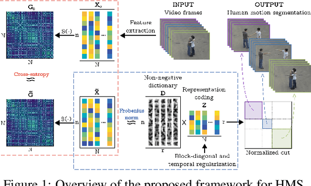 Figure 1 for Graph Constrained Data Representation Learning for Human Motion Segmentation
