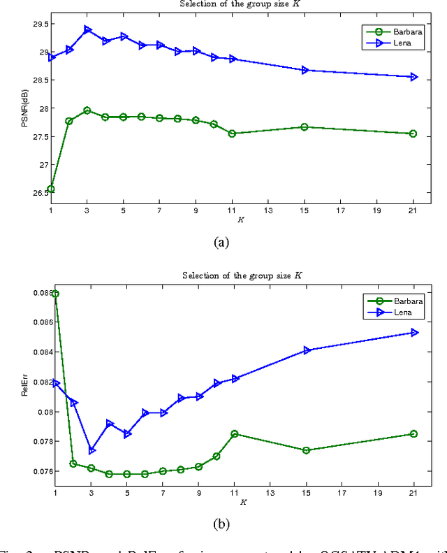 Figure 2 for Image Restoration using Total Variation with Overlapping Group Sparsity