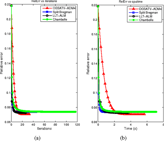 Figure 4 for Image Restoration using Total Variation with Overlapping Group Sparsity