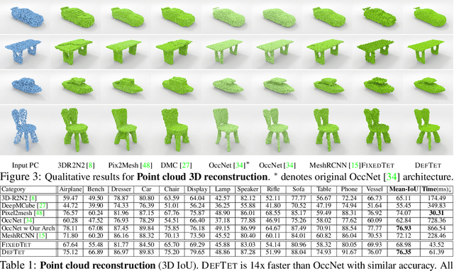 Figure 3 for Learning Deformable Tetrahedral Meshes for 3D Reconstruction