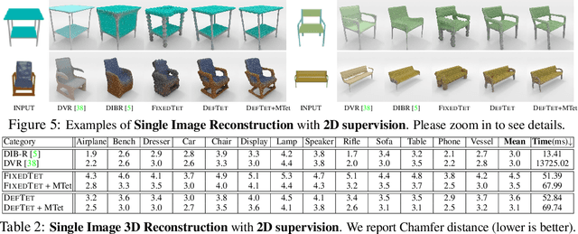 Figure 2 for Learning Deformable Tetrahedral Meshes for 3D Reconstruction