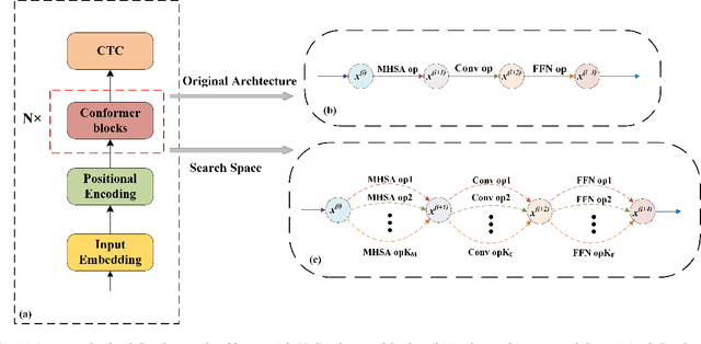 Figure 1 for Improved Conformer-based End-to-End Speech Recognition Using Neural Architecture Search