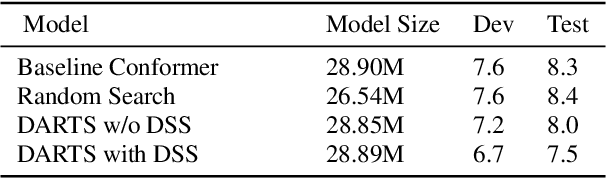 Figure 3 for Improved Conformer-based End-to-End Speech Recognition Using Neural Architecture Search