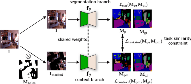 Figure 3 for Masked Supervised Learning for Semantic Segmentation