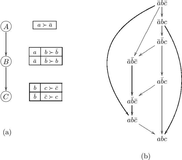 Figure 4 for CP-nets: A Tool for Representing and Reasoning withConditional Ceteris Paribus Preference Statements