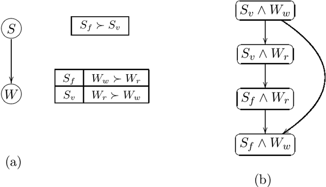 Figure 1 for CP-nets: A Tool for Representing and Reasoning withConditional Ceteris Paribus Preference Statements