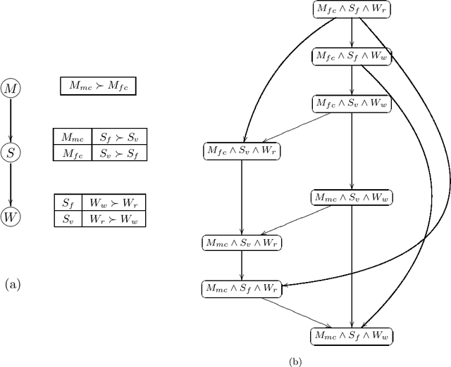 Figure 2 for CP-nets: A Tool for Representing and Reasoning withConditional Ceteris Paribus Preference Statements