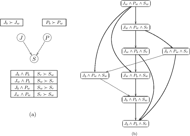 Figure 3 for CP-nets: A Tool for Representing and Reasoning withConditional Ceteris Paribus Preference Statements