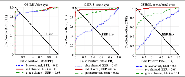 Figure 2 for Cross-spectral Iris Recognition for Mobile Applications using High-quality Color Images