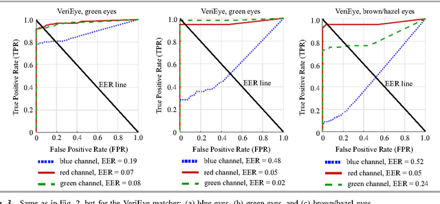 Figure 3 for Cross-spectral Iris Recognition for Mobile Applications using High-quality Color Images
