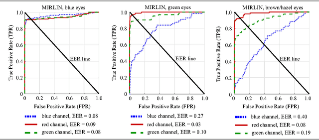 Figure 4 for Cross-spectral Iris Recognition for Mobile Applications using High-quality Color Images