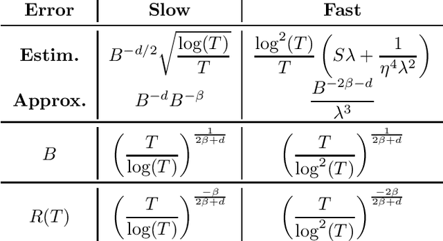 Figure 1 for Regularized Contextual Bandits