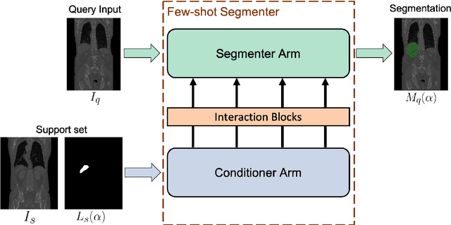 Figure 1 for 'Squeeze & Excite' Guided Few-Shot Segmentation of Volumetric Images