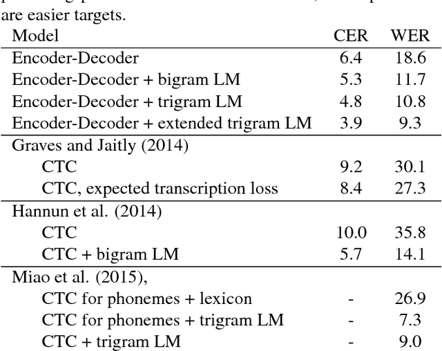 Figure 2 for End-to-End Attention-based Large Vocabulary Speech Recognition