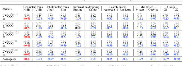 Figure 2 for You Only Cut Once: Boosting Data Augmentation with a Single Cut