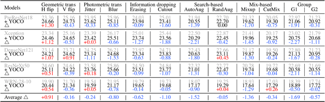 Figure 4 for You Only Cut Once: Boosting Data Augmentation with a Single Cut