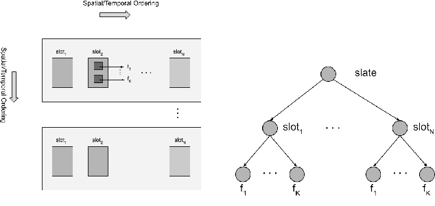 Figure 1 for Learning Representations of Hierarchical Slates in Collaborative Filtering