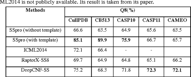 Figure 1 for Protein secondary structure prediction using deep convolutional neural fields