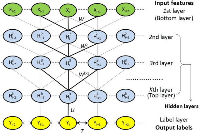 Figure 4 for Protein secondary structure prediction using deep convolutional neural fields