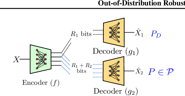 Figure 2 for Out-of-Distribution Robustness in Deep Learning Compression