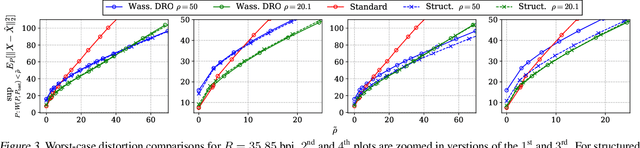 Figure 3 for Out-of-Distribution Robustness in Deep Learning Compression