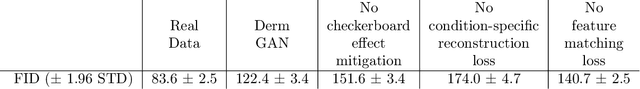 Figure 2 for DermGAN: Synthetic Generation of Clinical Skin Images with Pathology