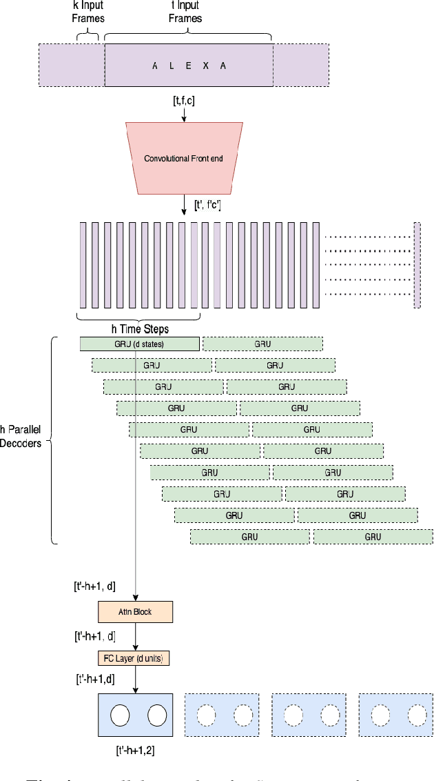 Figure 4 for Tiny-CRNN: Streaming Wakeword Detection In A Low Footprint Setting