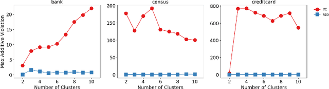 Figure 3 for Fair Algorithms for Clustering
