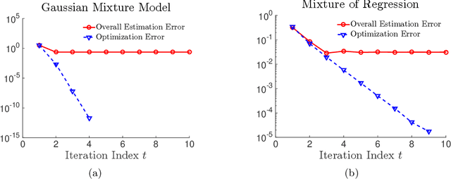 Figure 1 for High Dimensional Expectation-Maximization Algorithm: Statistical Optimization and Asymptotic Normality