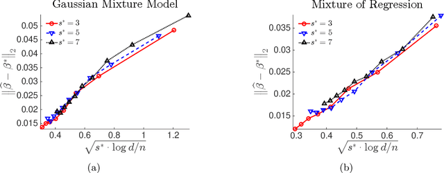 Figure 3 for High Dimensional Expectation-Maximization Algorithm: Statistical Optimization and Asymptotic Normality