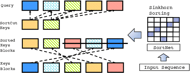 Figure 3 for Sparse Sinkhorn Attention