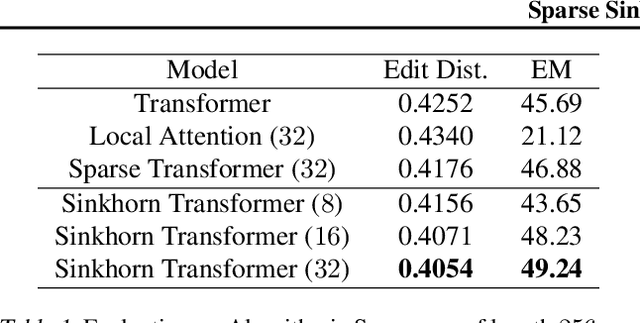 Figure 2 for Sparse Sinkhorn Attention