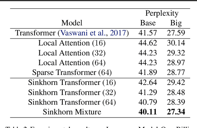 Figure 4 for Sparse Sinkhorn Attention