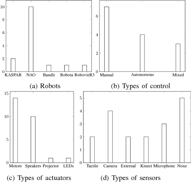 Figure 2 for A Systematic Literature Review of Experiments in Socially Assistive Robotics using Humanoid Robots