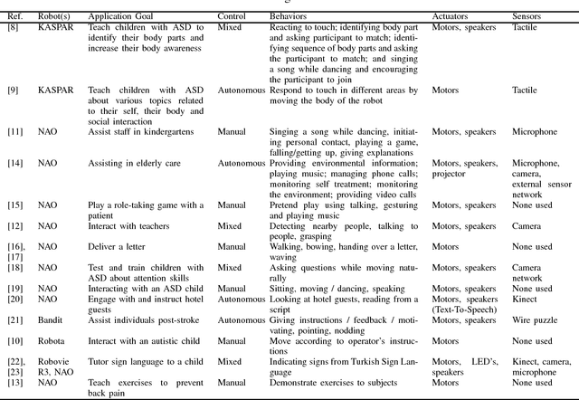 Figure 3 for A Systematic Literature Review of Experiments in Socially Assistive Robotics using Humanoid Robots