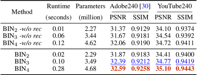 Figure 2 for Blurry Video Frame Interpolation