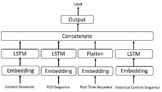 Figure 1 for Tweets Can Tell: Activity Recognition using Hybrid Long Short-Term Memory Model