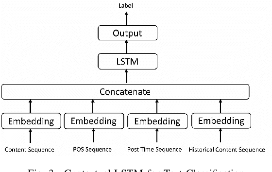 Figure 2 for Tweets Can Tell: Activity Recognition using Hybrid Long Short-Term Memory Model