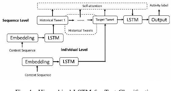 Figure 3 for Tweets Can Tell: Activity Recognition using Hybrid Long Short-Term Memory Model