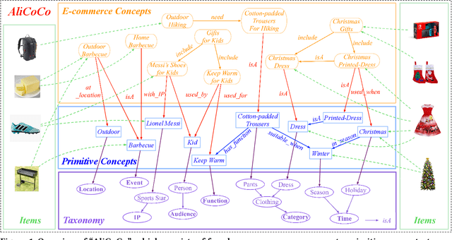 Figure 1 for AliCoCo: Alibaba E-commerce Cognitive Concept Net