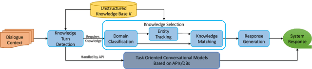 Figure 1 for Can I Be of Further Assistance? Using Unstructured Knowledge Access to Improve Task-oriented Conversational Modeling